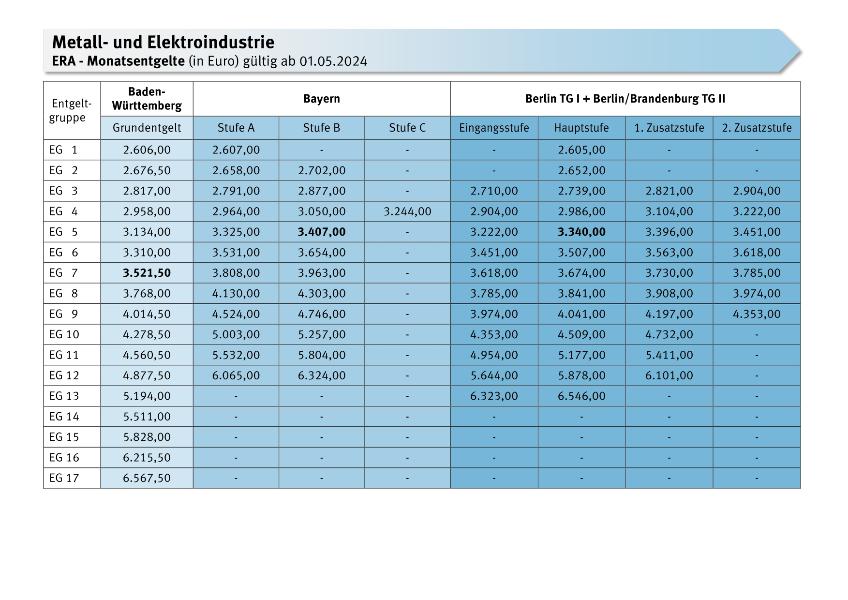Metall_Elektroindustrie_ERA_Tabellen